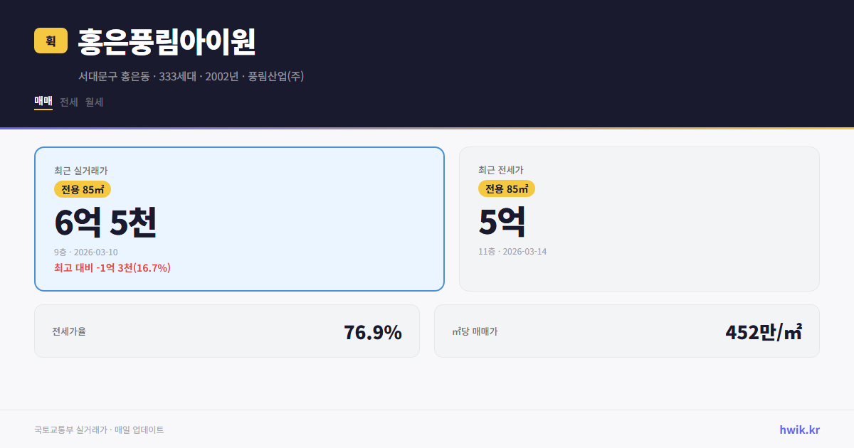 홍은풍림아이원 실거래가 시세