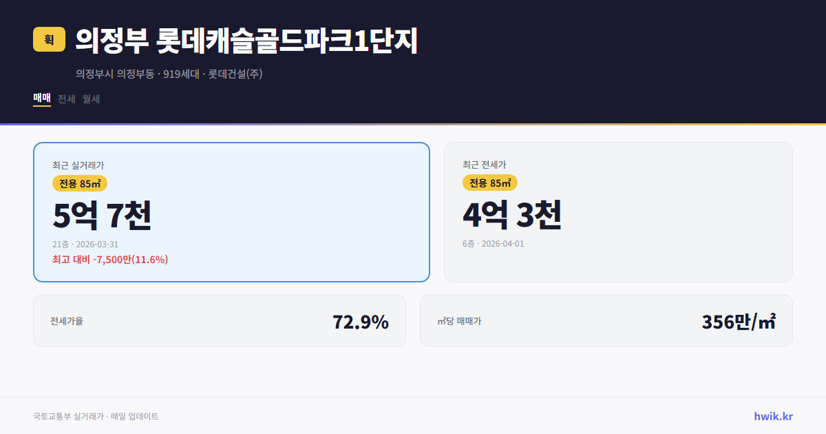 의정부 롯데캐슬골드파크1단지 실거래가 시세