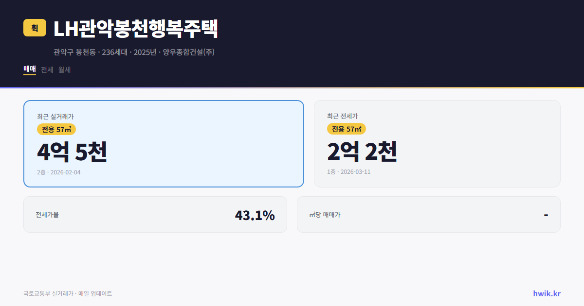LH관악봉천행복주택 실거래가 시세