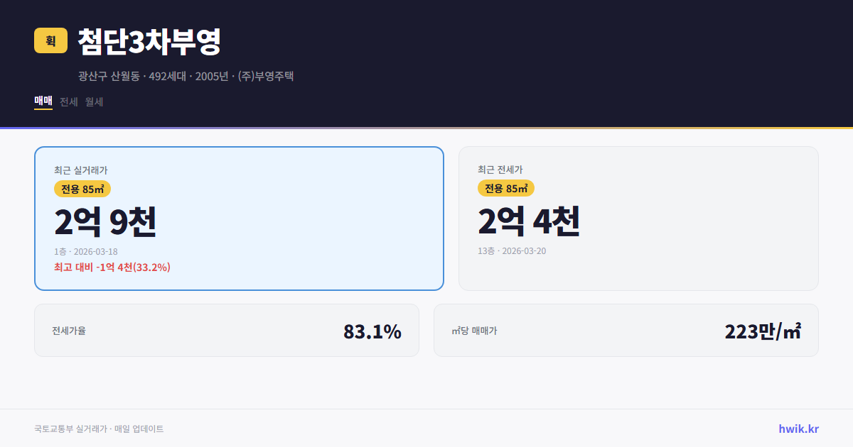 첨단3차부영 실거래가 시세