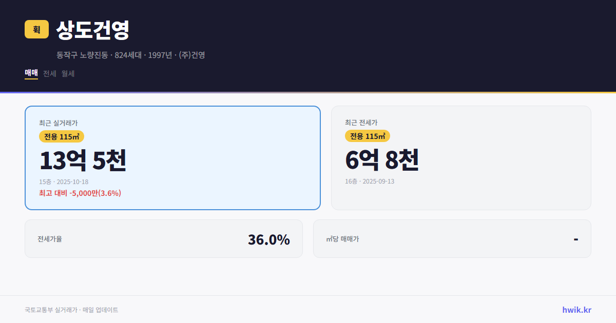 상도건영 실거래가 시세