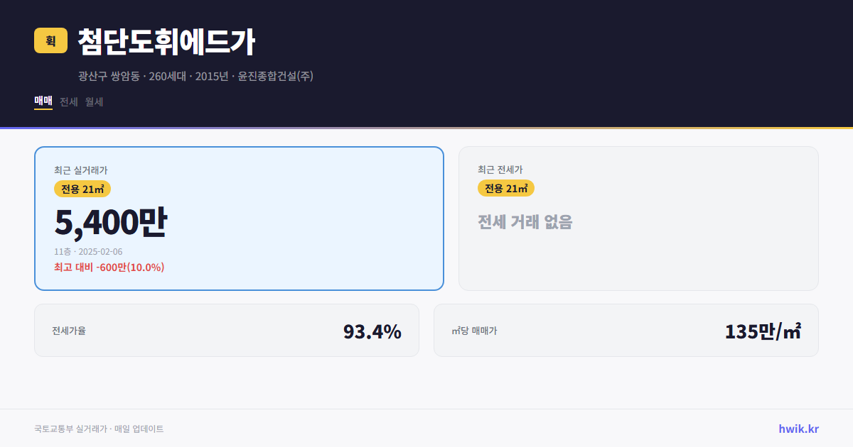 첨단도휘에드가 실거래가 시세