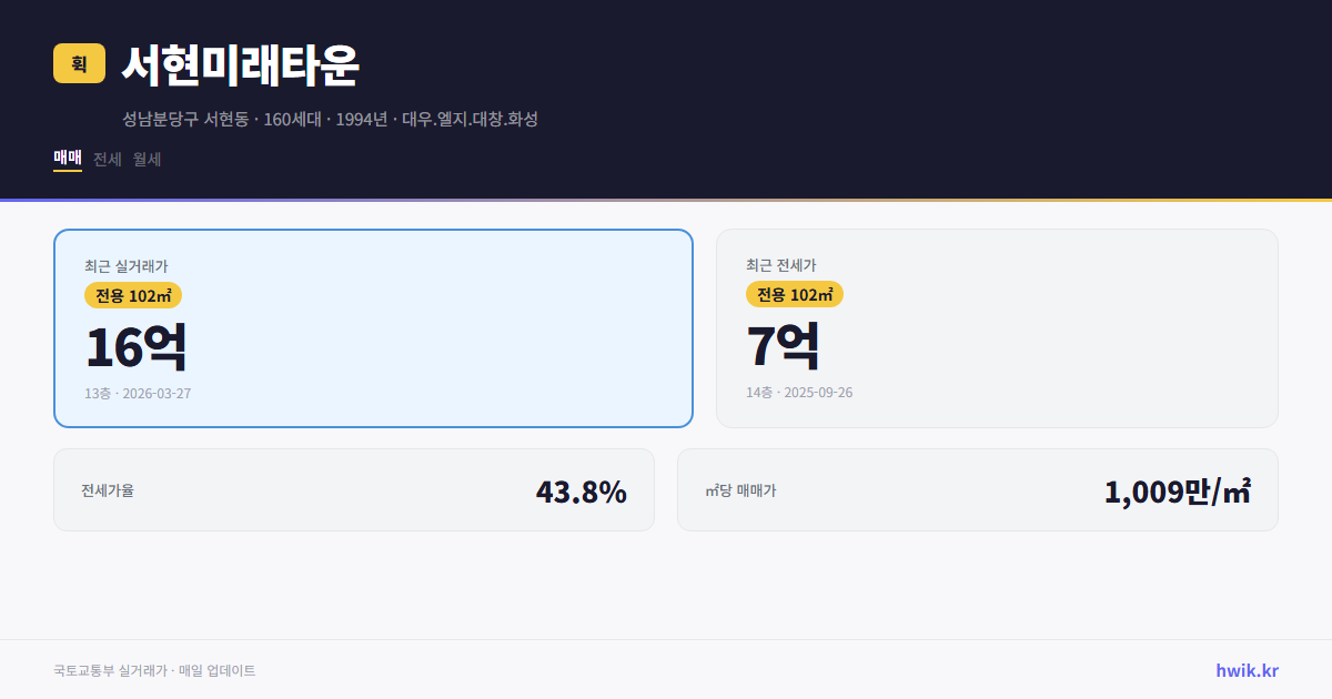 서현미래타운 실거래가 시세