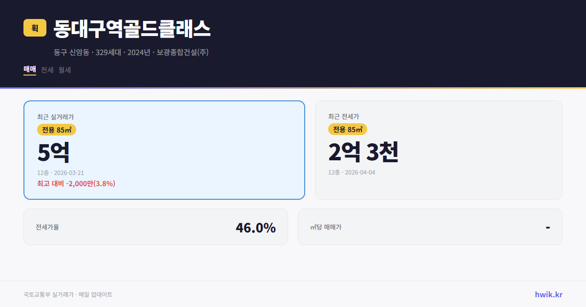 동대구역골드클래스 실거래가 시세