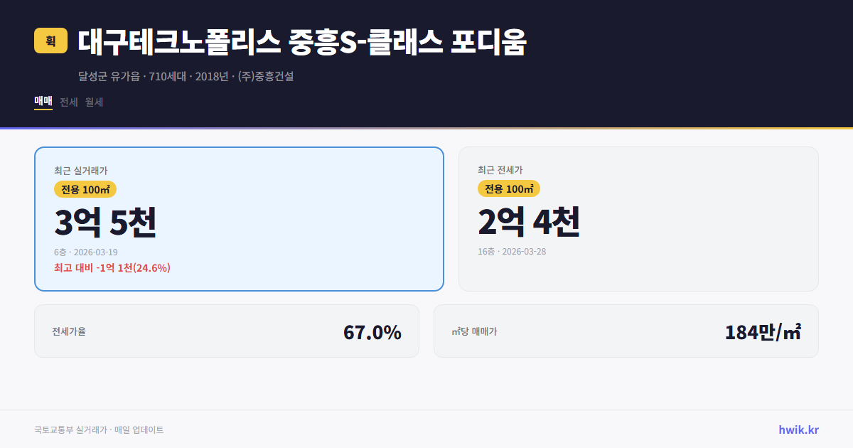 대구테크노폴리스 중흥S-클래스 포디움 실거래가 시세