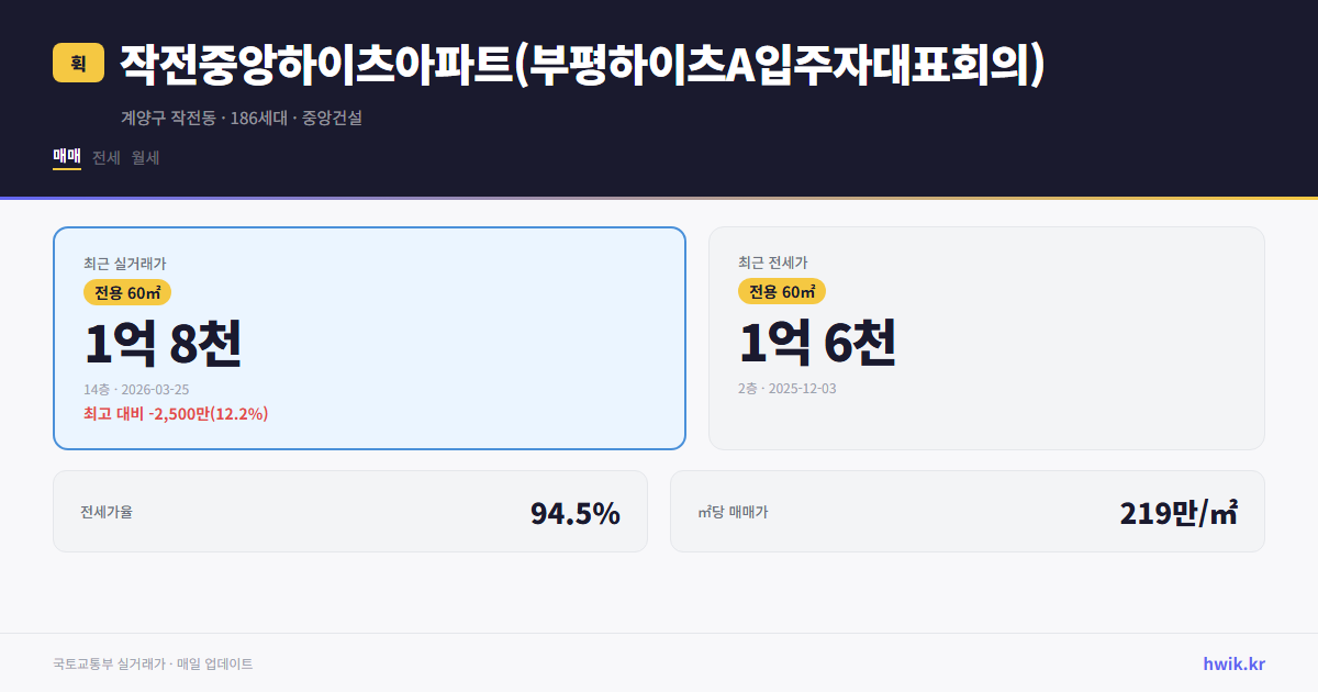 작전중앙하이츠아파트(부평하이츠A입주자대표회의) 실거래가 시세