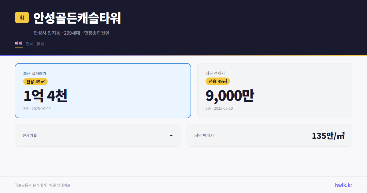 안성골든캐슬타워 실거래가 시세