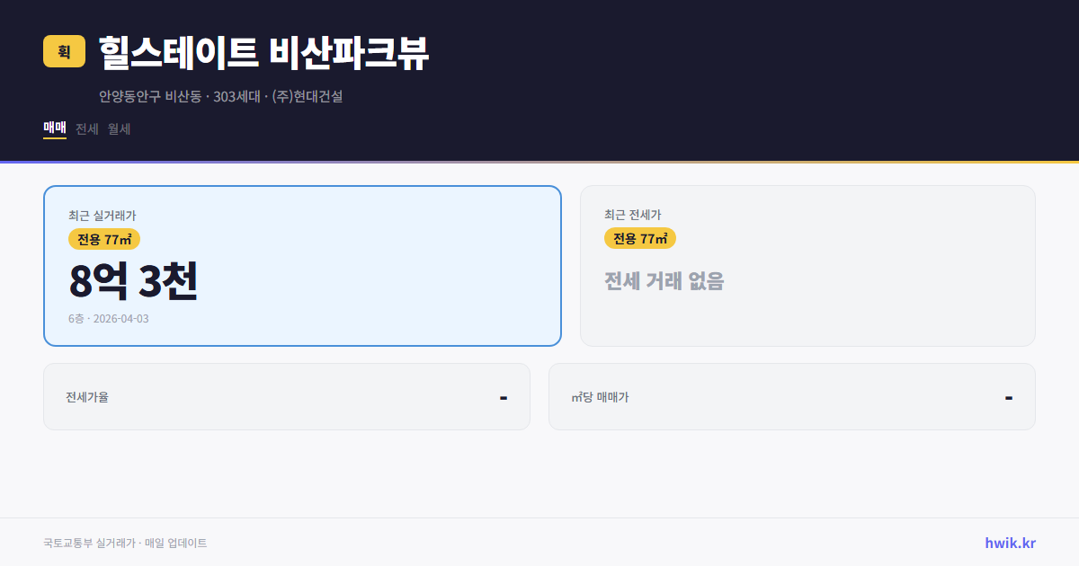 힐스테이트 비산파크뷰 실거래가 시세