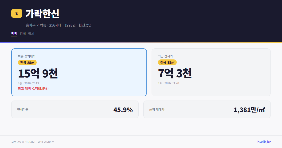 가락한신 실거래가 시세