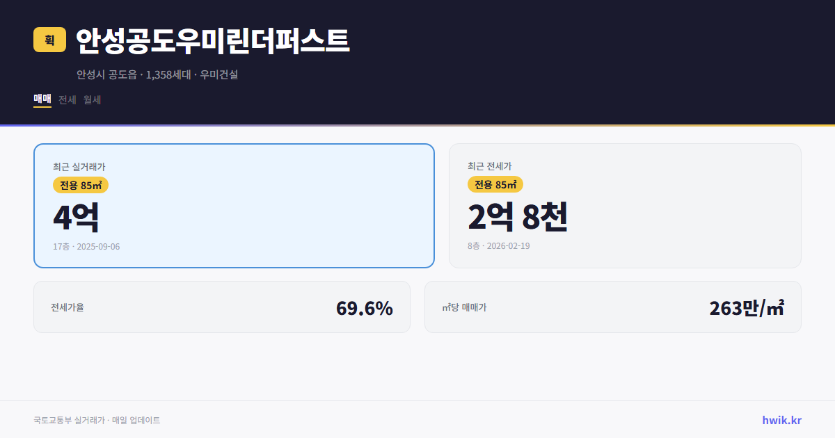 안성공도우미린더퍼스트 실거래가 시세