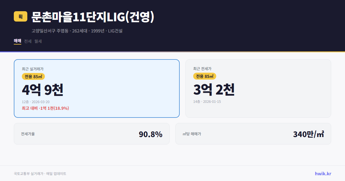 문촌마을11단지LIG(건영) 실거래가 시세