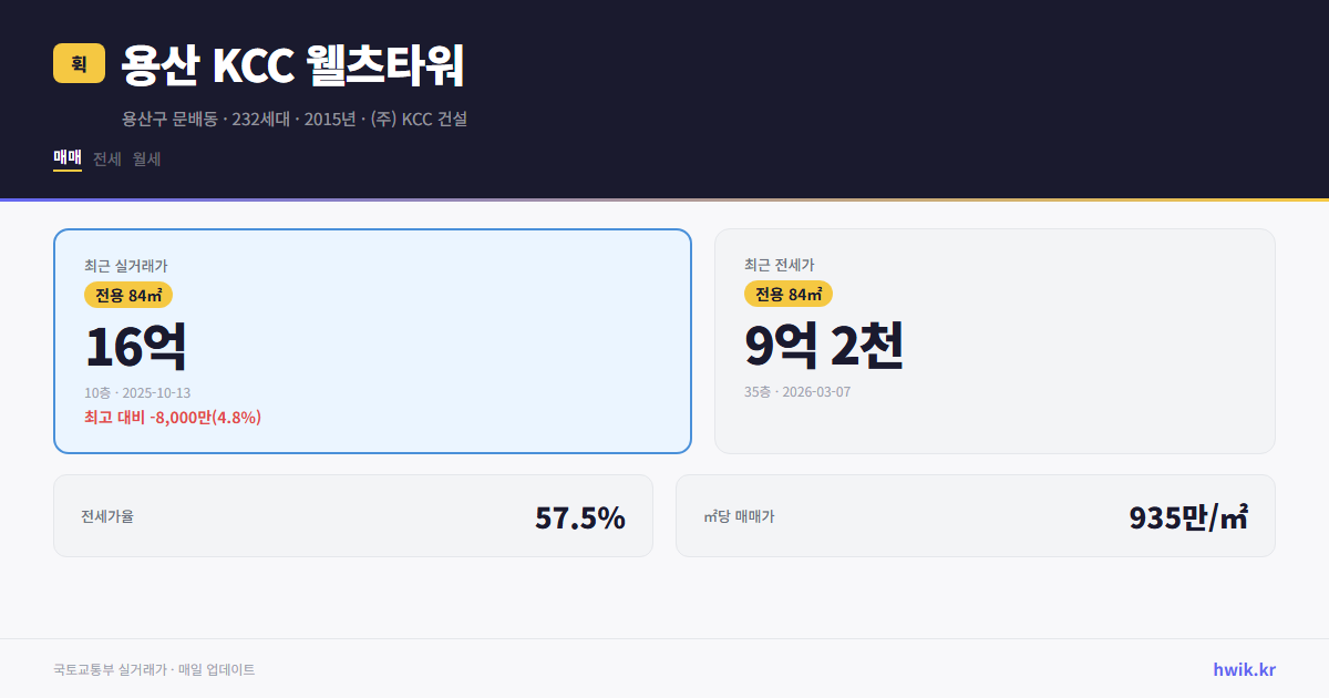 용산 KCC 웰츠타워 실거래가 시세