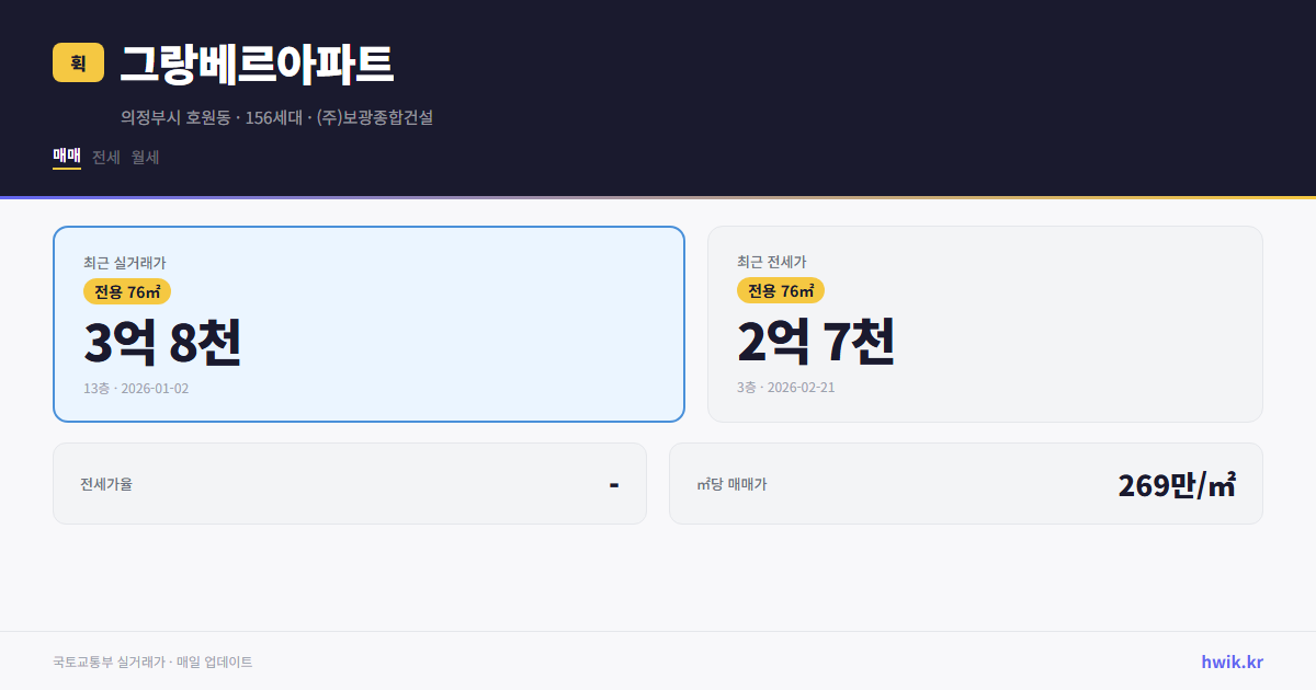 그랑베르아파트 실거래가 시세