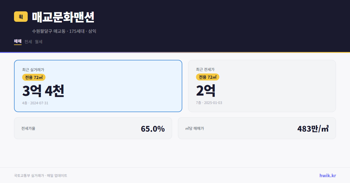매교문화맨션 실거래가 시세