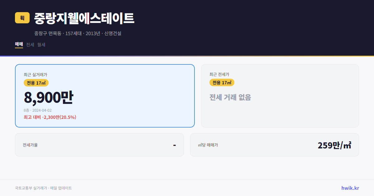 중랑지웰에스테이트 실거래가 시세