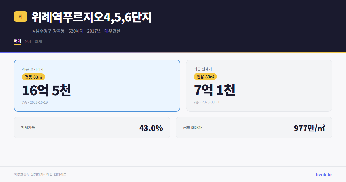 위례역푸르지오4,5,6단지 실거래가 시세