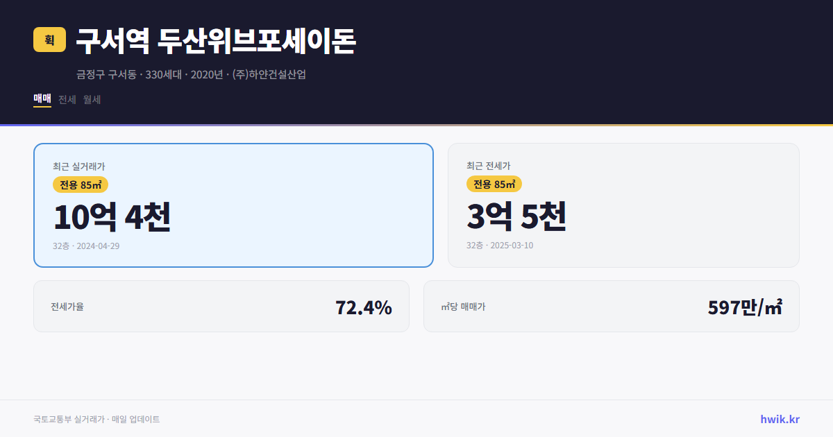 구서역 두산위브포세이돈 실거래가 시세