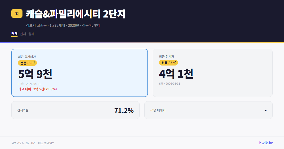 캐슬&파밀리에시티 2단지 실거래가 시세