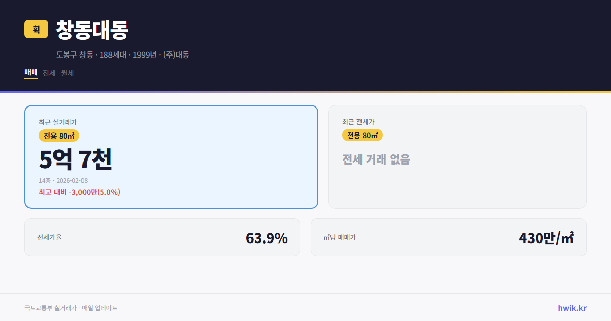 창동대동 실거래가 시세