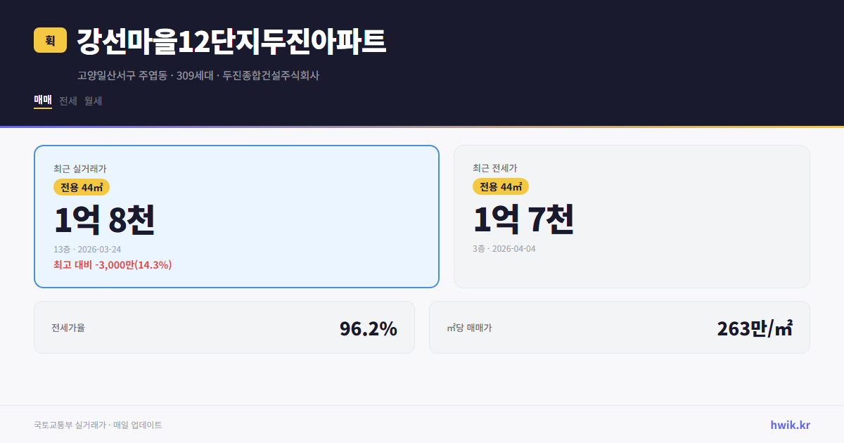 강선마을12단지두진아파트 실거래가 시세