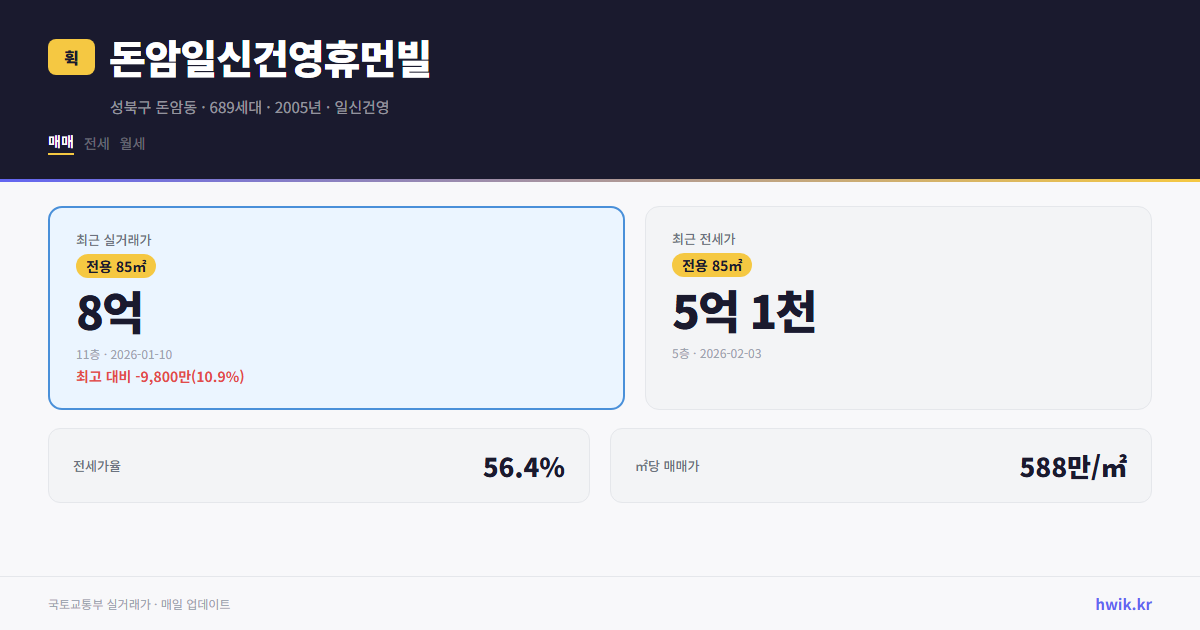 돈암일신건영휴먼빌 실거래가 시세