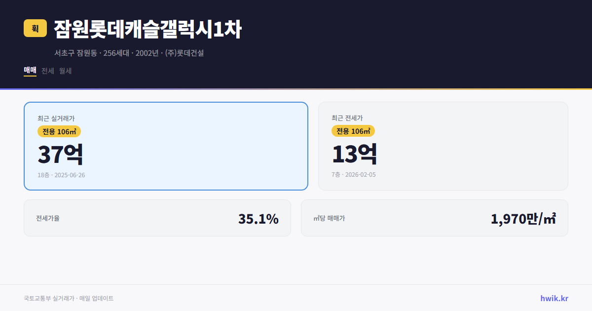 잠원롯데캐슬갤럭시1차 실거래가 시세