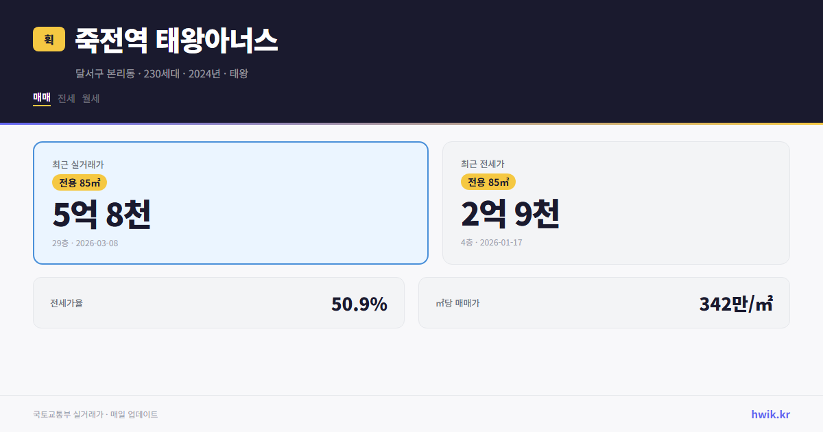 죽전역 태왕아너스 실거래가 시세