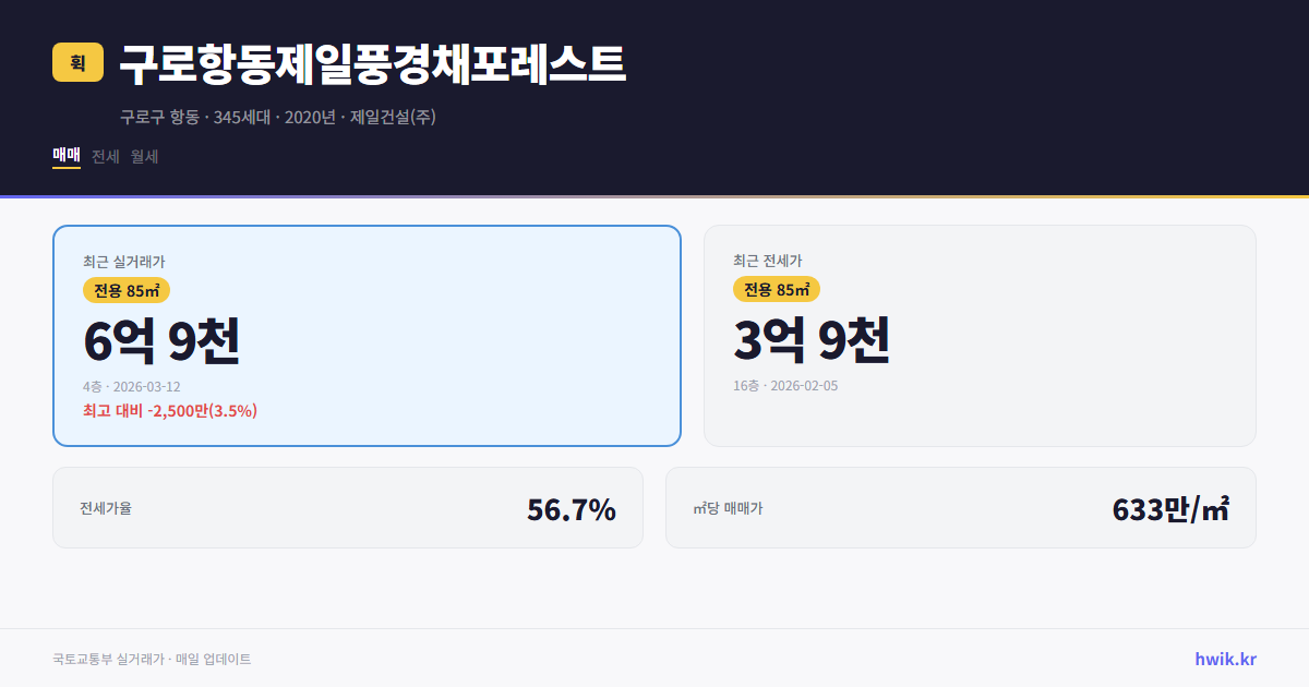 구로항동제일풍경채포레스트 실거래가 시세