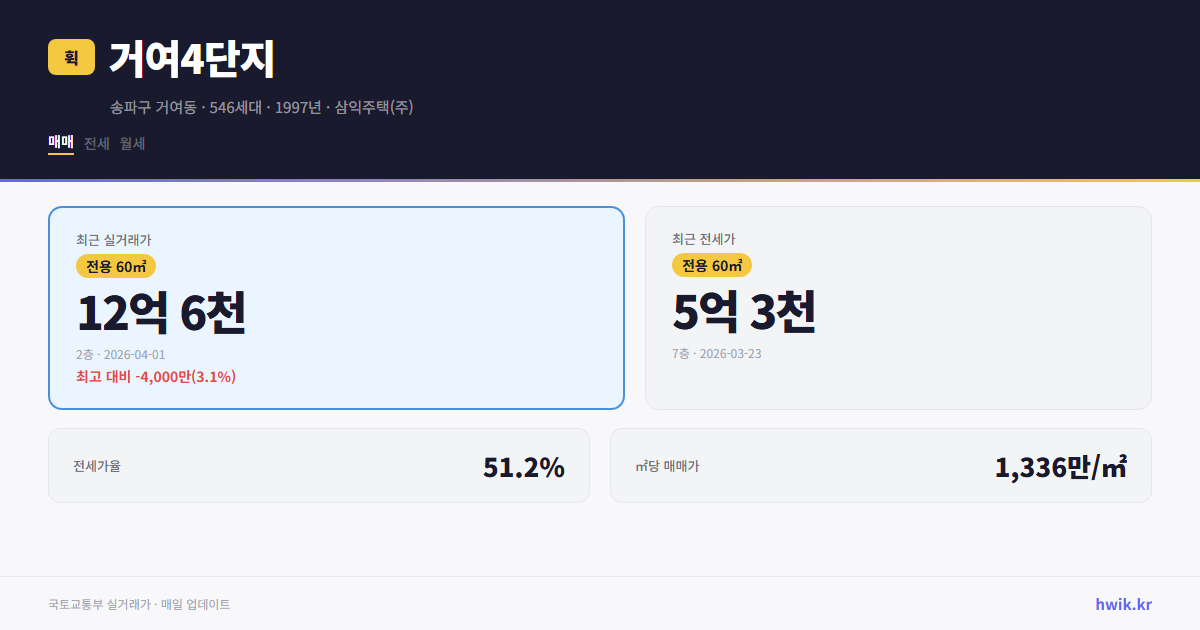 거여4단지 실거래가 시세