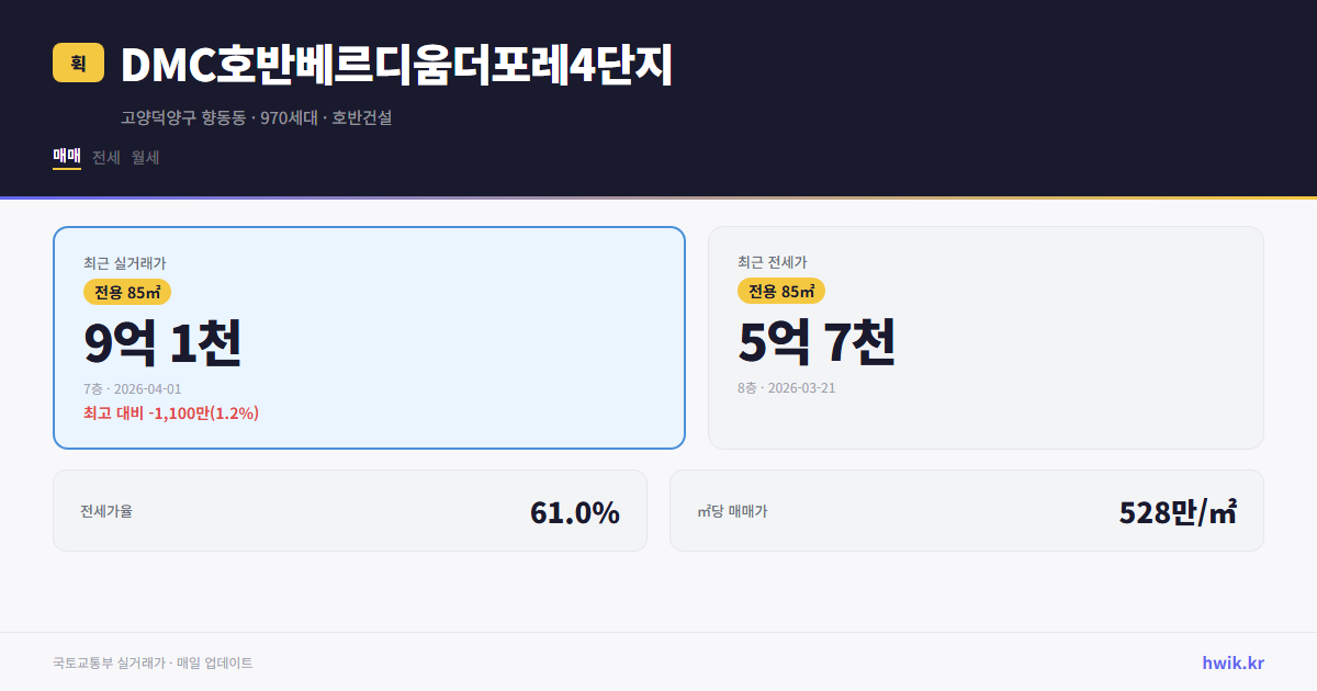 DMC호반베르디움더포레4단지 실거래가 시세