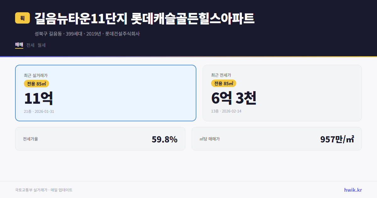 길음뉴타운11단지 롯데캐슬골든힐스아파트 실거래가 시세