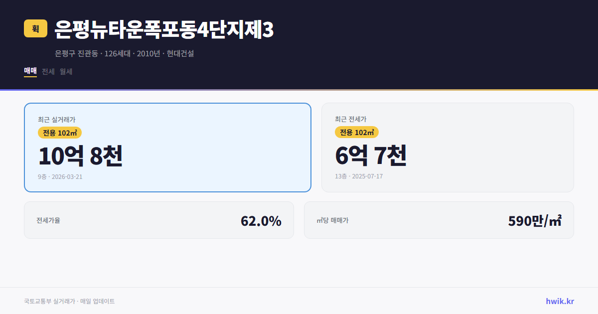 은평뉴타운폭포동4단지제3 실거래가 시세