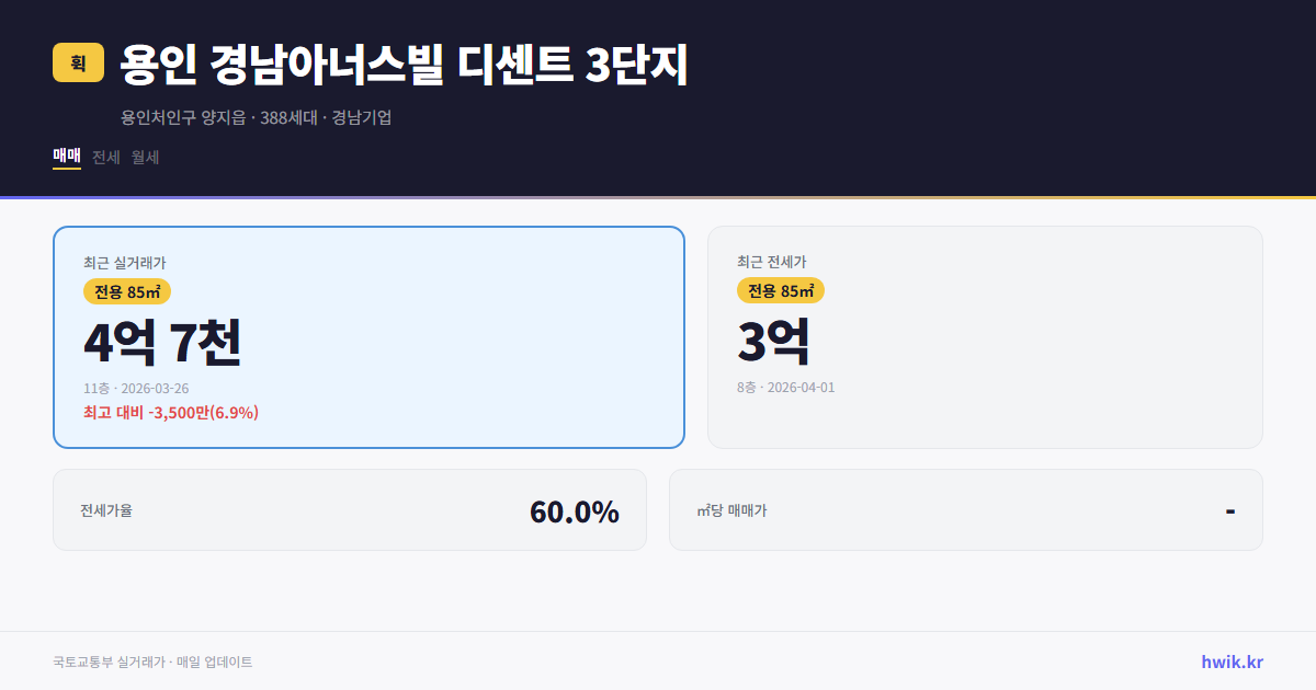 용인 경남아너스빌 디센트 3단지 실거래가 시세