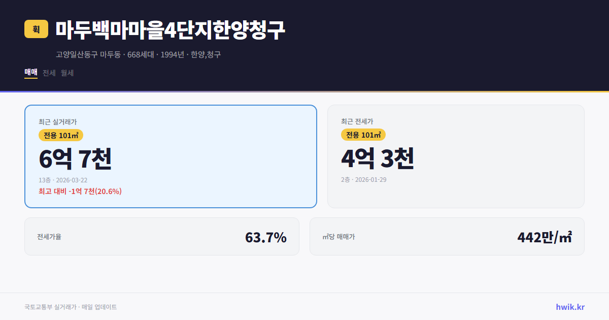 마두백마마을4단지한양청구 실거래가 시세