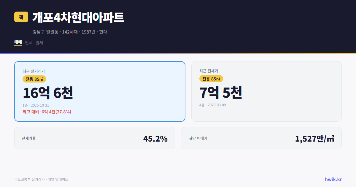 개포4차현대아파트 실거래가 시세