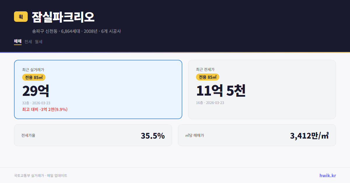 잠실파크리오 실거래가 시세
