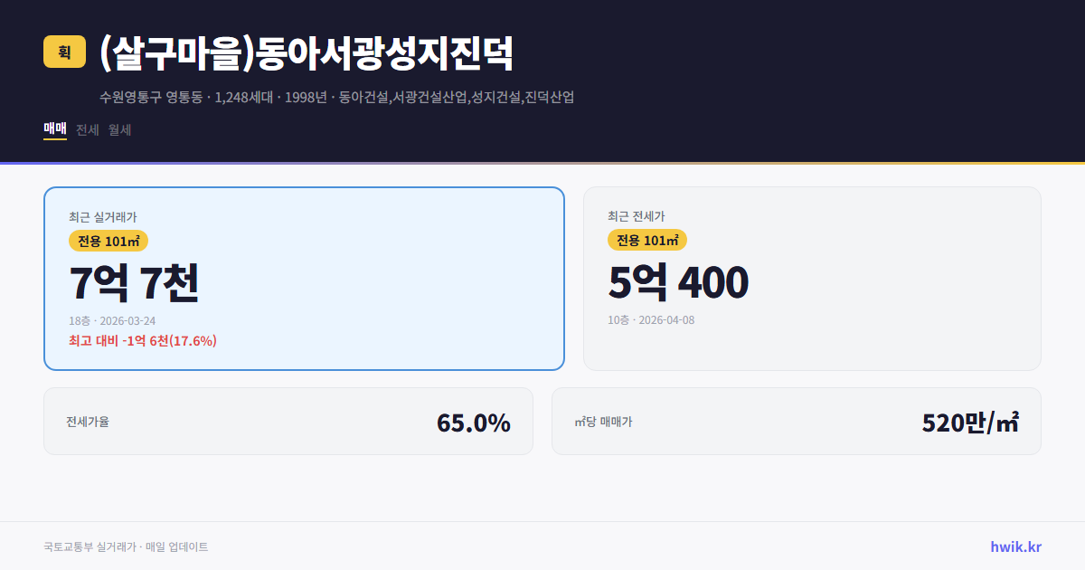 (살구마을)동아서광성지진덕 실거래가 시세