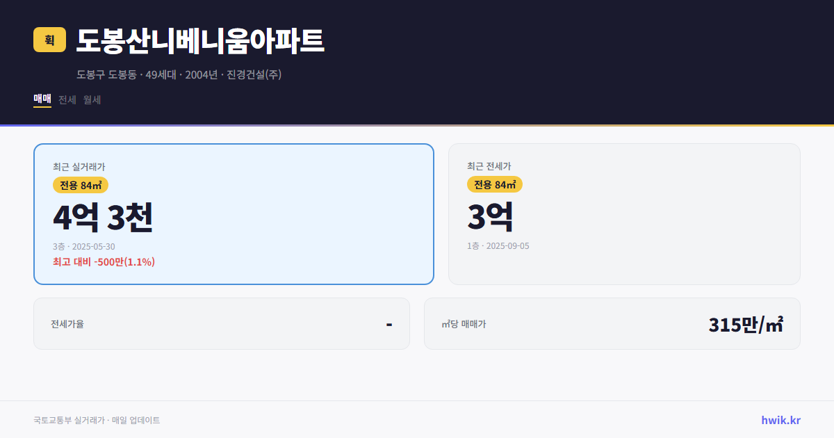 도봉산니베니움아파트 실거래가 시세