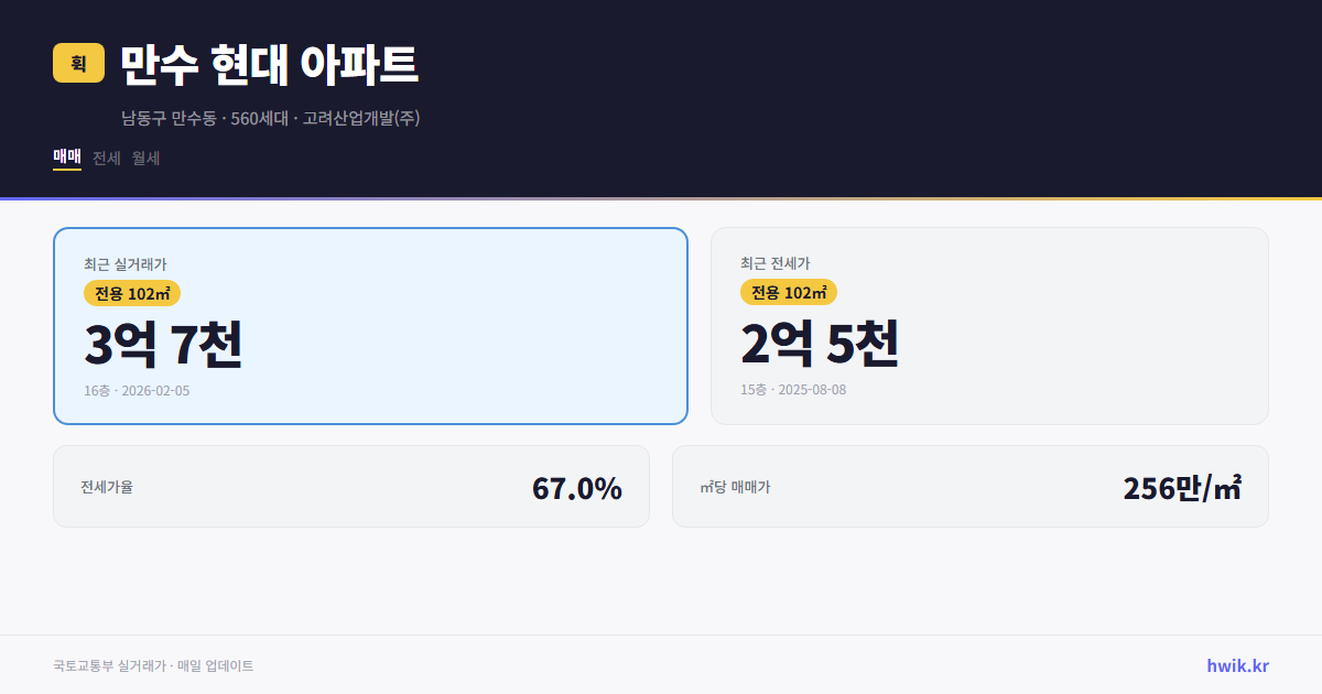 만수 현대 아파트 실거래가 시세