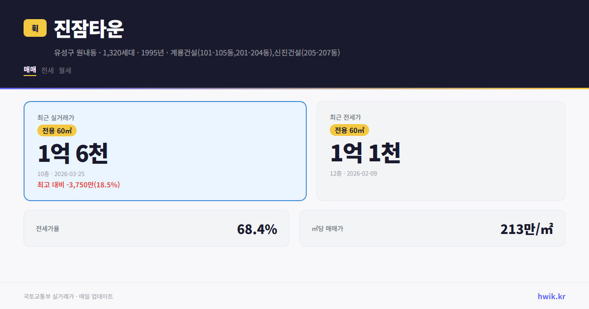 진잠타운 실거래가 시세