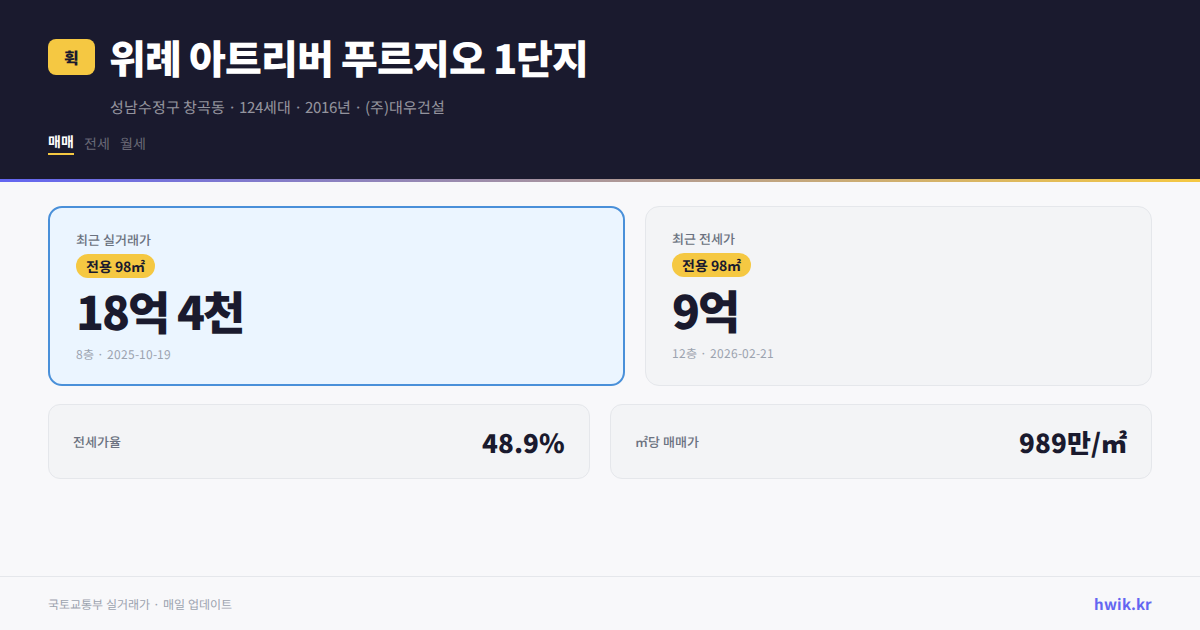 위례 아트리버 푸르지오 1단지 실거래가 시세