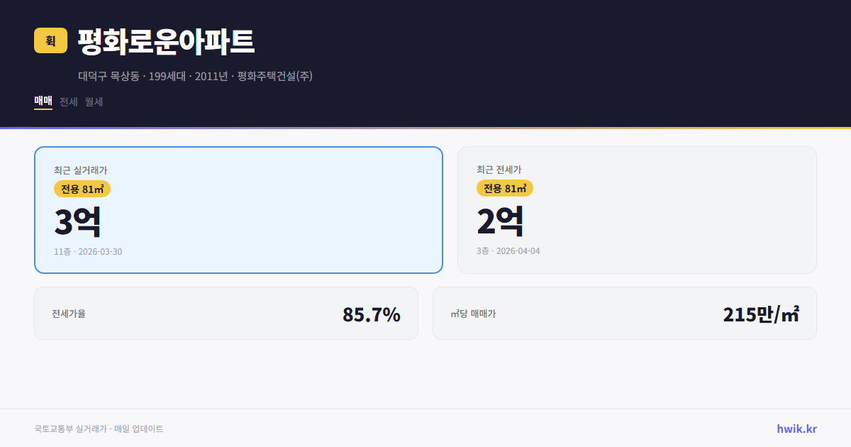 평화로운아파트 실거래가 시세