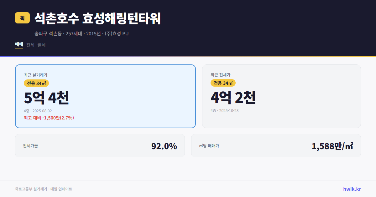 석촌호수 효성해링턴타워 실거래가 시세
