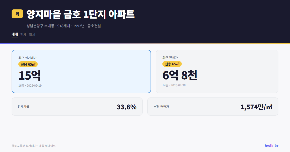 양지마을 금호 1단지 아파트 실거래가 시세