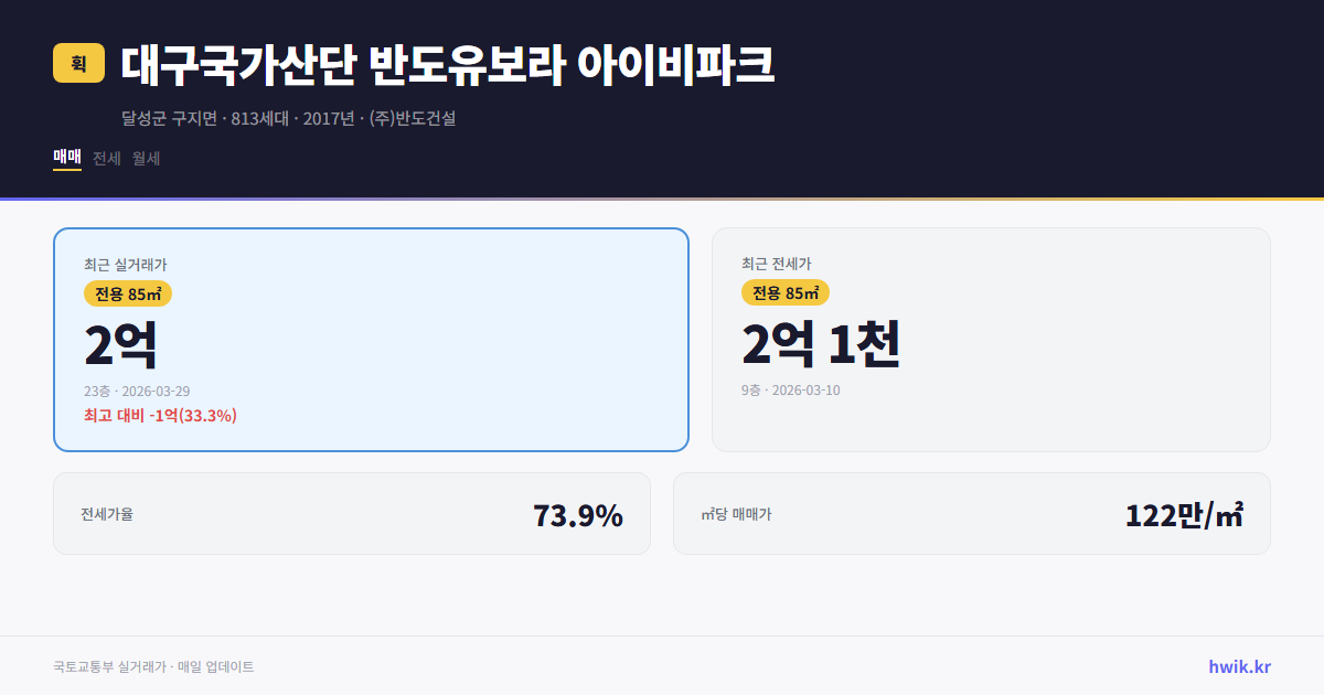 대구국가산단 반도유보라 아이비파크 실거래가 시세