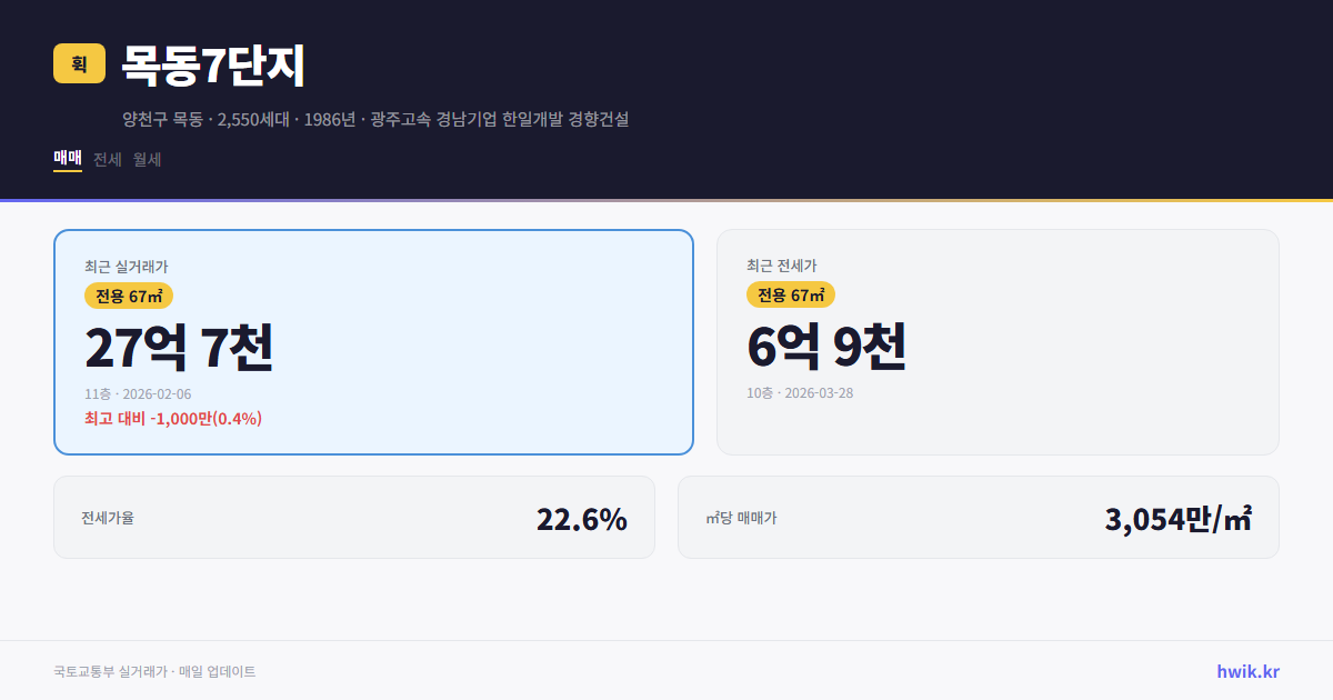 목동7단지 실거래가 시세
