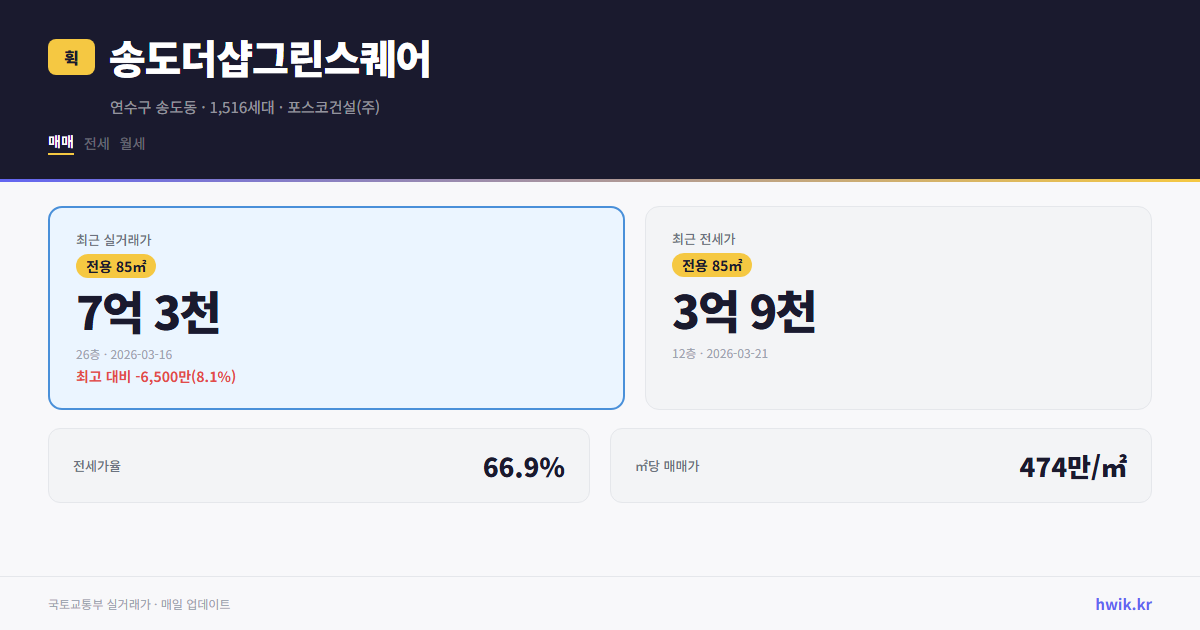 송도더샵그린스퀘어 실거래가 시세