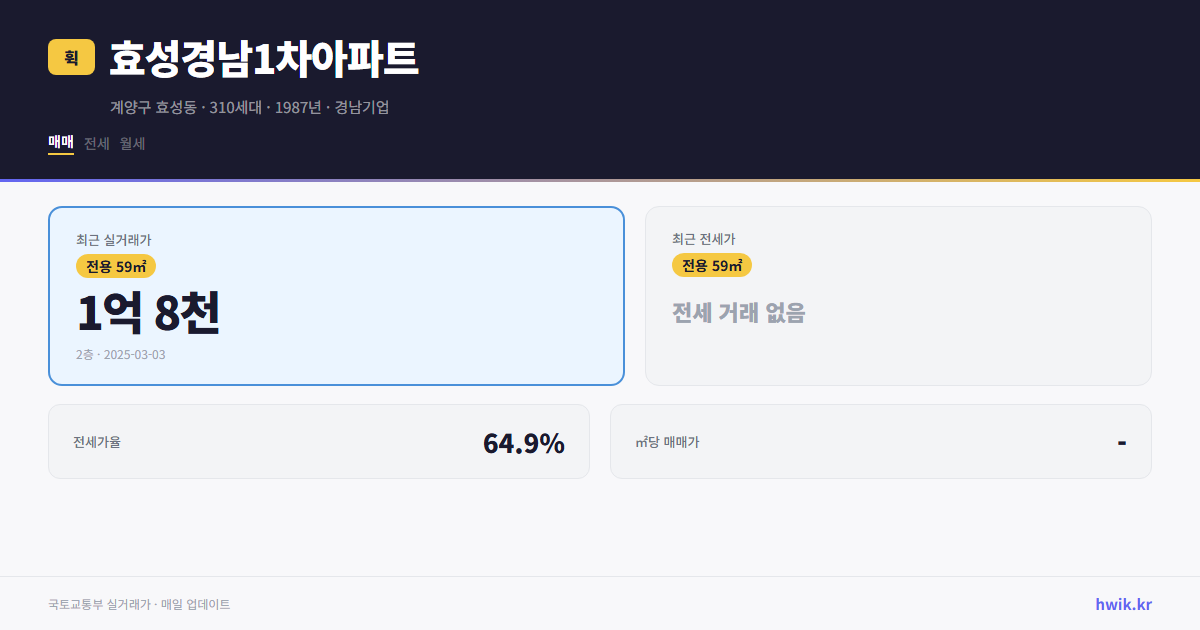 효성경남1차아파트 실거래가 시세