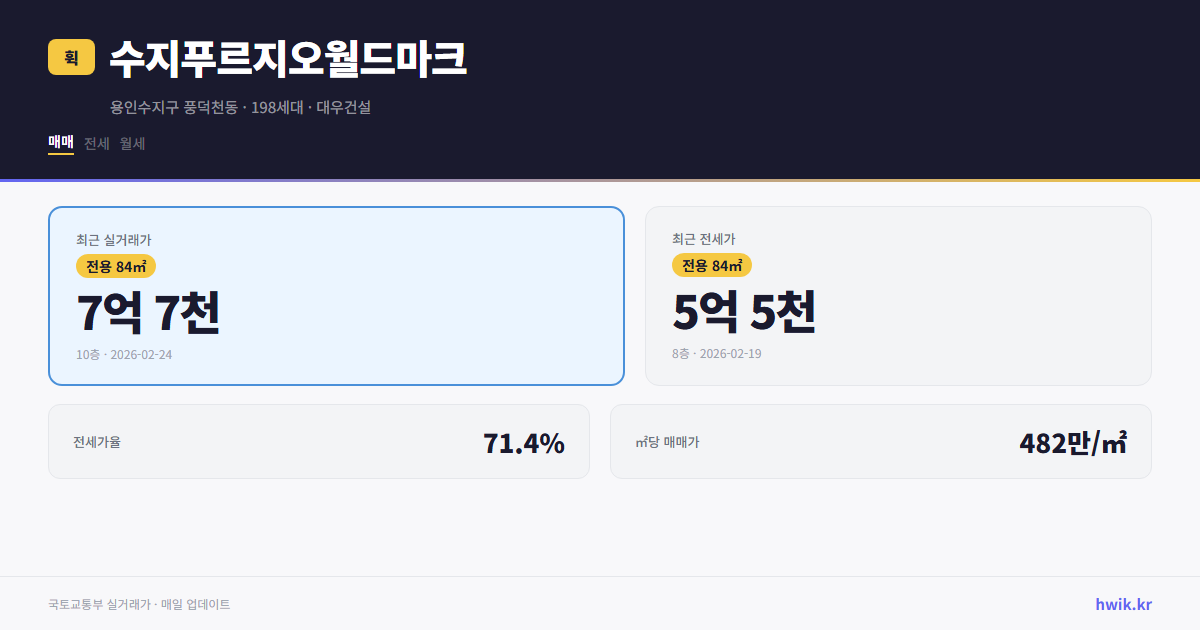 수지푸르지오월드마크 실거래가 시세