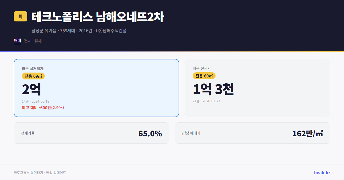 테크노폴리스 남해오네뜨2차 실거래가 시세